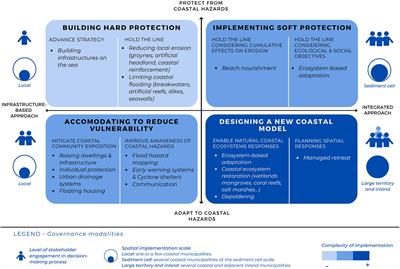 Designing Coastal Adaptation Strategies to Tackle Sea Level Rise